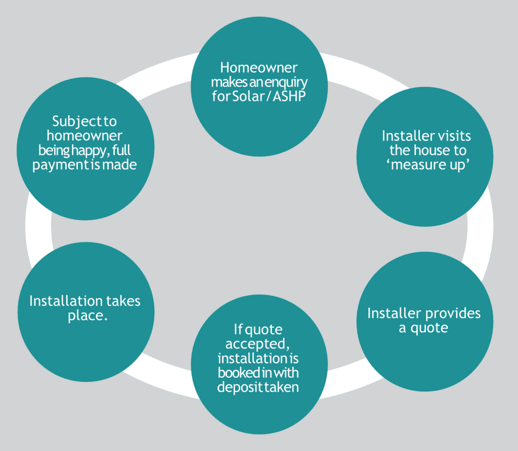 Installation able to pay business model