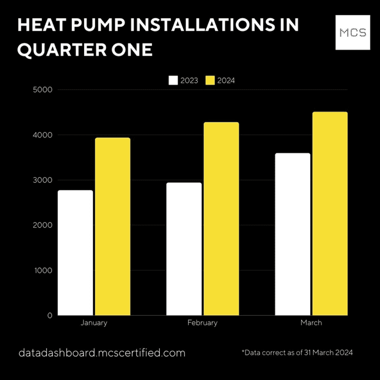 The first quarter of 2024 has shown impressive growth in heat pump and battery storage installations, with MCS reporting a 30% increase in heat pump installations compared to last year and a record rise in battery storage setups.