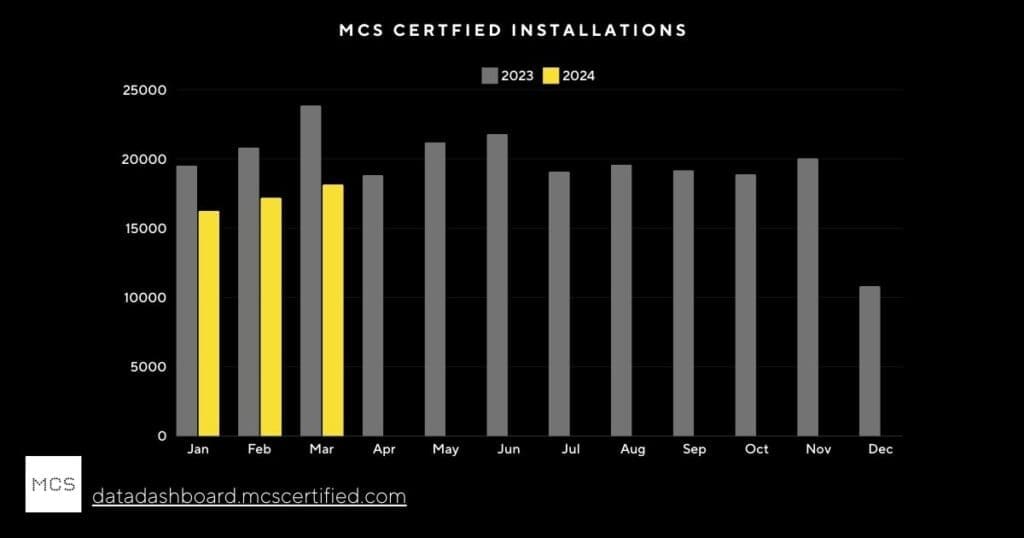 The first quarter of 2024 has shown impressive growth in heat pump and battery storage installations, with MCS reporting a 30% increase in heat pump installations compared to last year and a record rise in battery storage setups. 