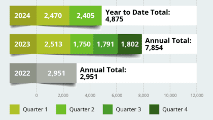 A table of figures showing numbers of heat pump qualified.